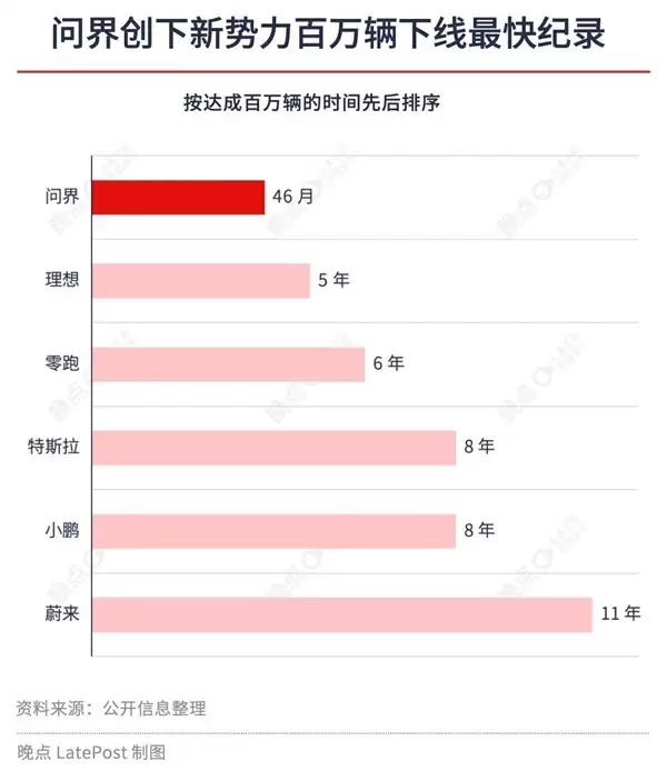 问界46个月交付百万辆，赛力斯携手华为创新能源车新纪录