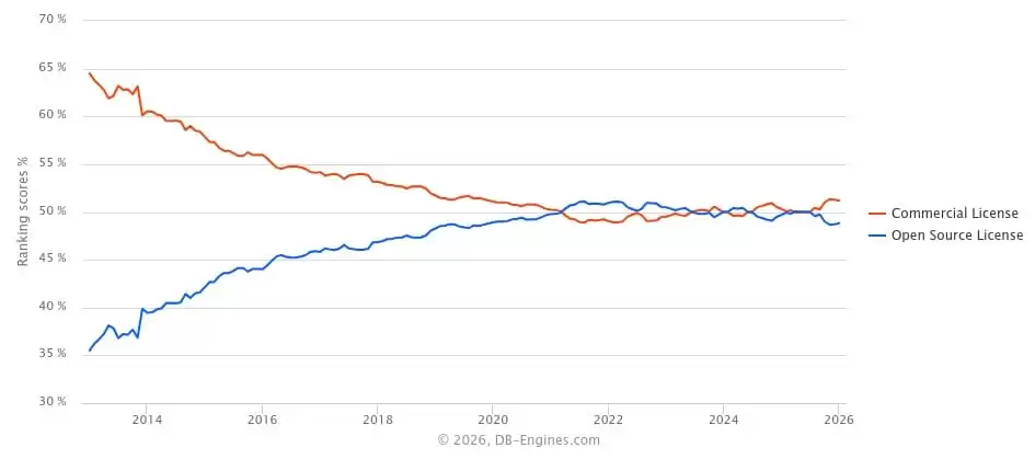 DB-Engines 发布 2025 全球数据库排名：Oracle、MySQL、SQL Server 稳居前三