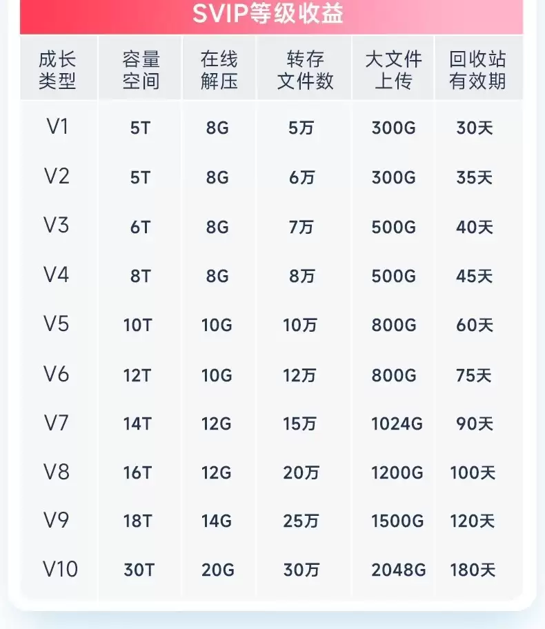 低至 15 元 / 月：百度网盘 SVIP 会员年货节大促开启