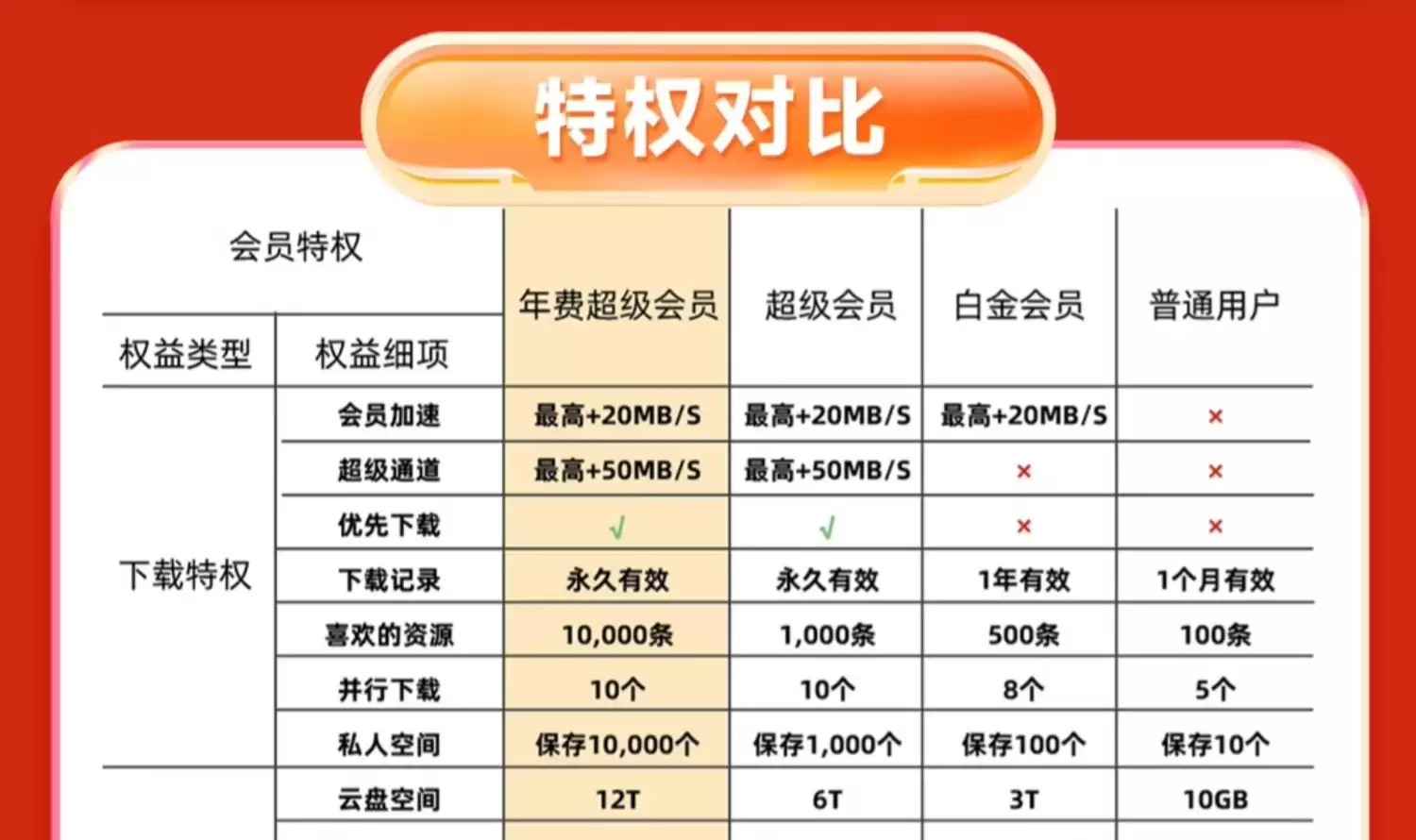 12T 网盘 + 每天 1000 次云添加:迅雷超级会员约 10 元 / 月年货节大促