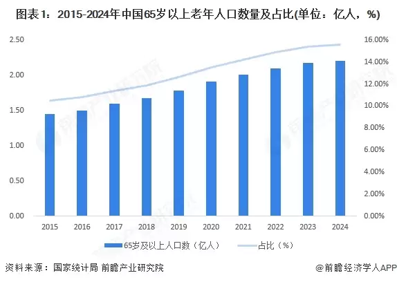 图表1:2015-2024年中国65岁以上老年人口数量及占比(单位:亿人,%)