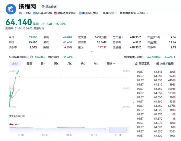 携程涉嫌垄断遭立案调查 股价一度大跌超18% 市值蒸发500亿