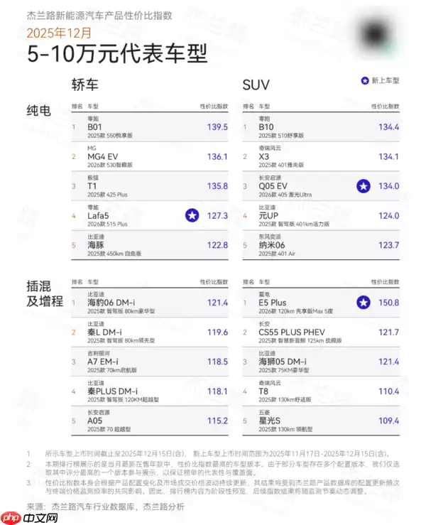 12月新能源汽车产品性价比榜单出炉：谁是最值之选？