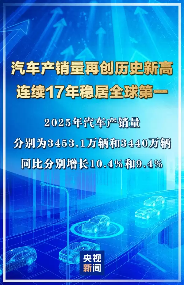 中国2025年汽车产销量创历史新高!连续17年稳居全球第一