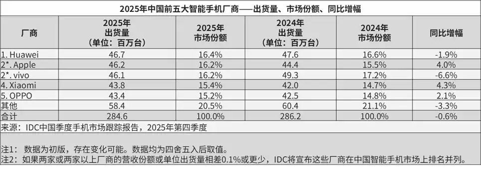 IDC：2025年Q4 vivo中国市场出货1200万台，中国品牌排名第一