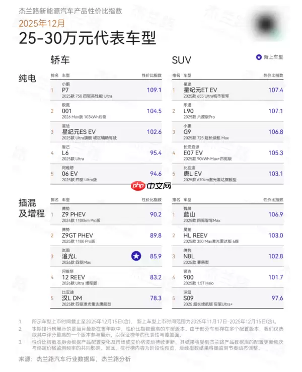 12月新能源汽车产品性价比榜单出炉：谁是最值之选？