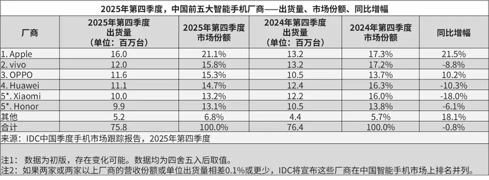 IDC2025:OPPO第四季度国内双位数增长,安卓唯一