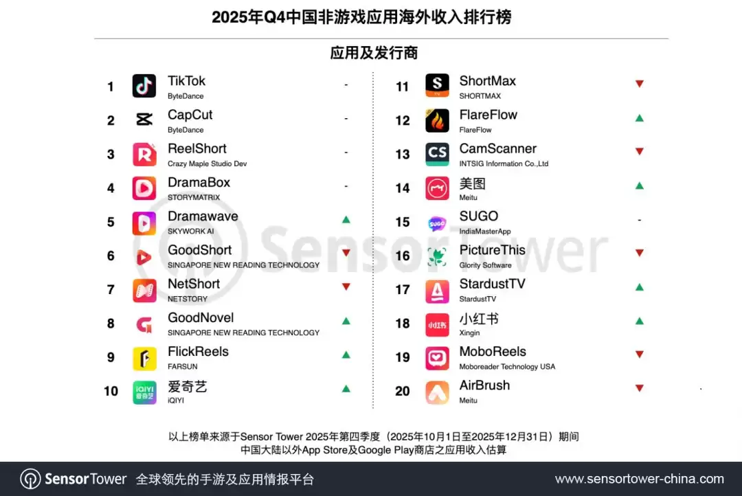 美图海外高付费潜力受关注,两款AI产品进入海外收入TOP 20