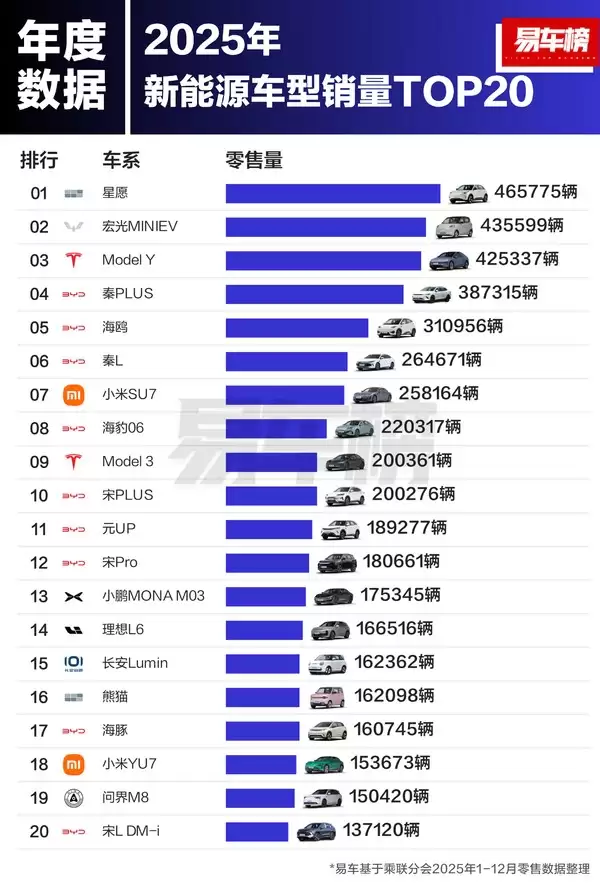 小米SU7位列第七！2025新能源车销量TOP20出炉：比亚迪9款霸榜