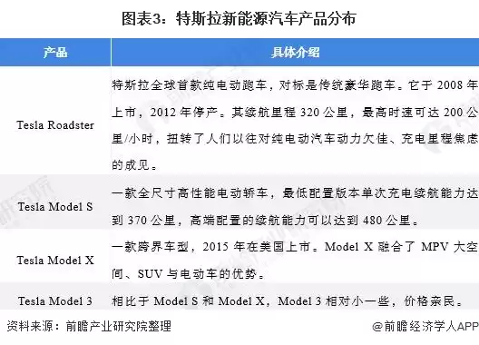 图3：特斯拉新能源汽车产品分布