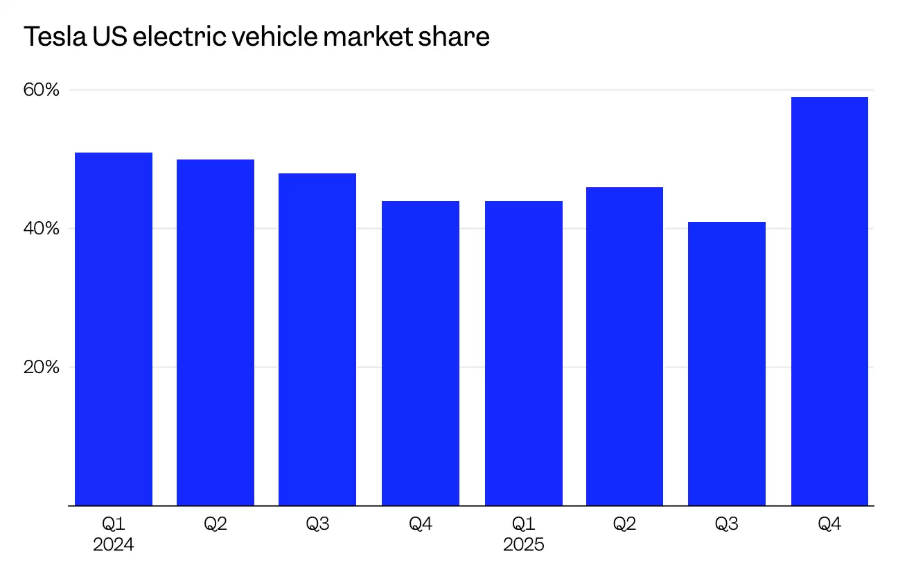 对手更惨，特斯拉 2025 年 Q4 美国电动汽车市场份额大增至 59%