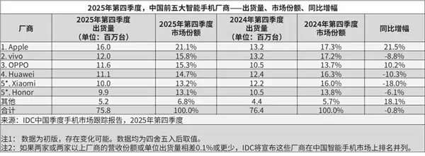 2025全年国内手机厂商排名出炉:华为份额第一!小米增速第一