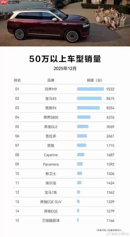 超宝马X5！问界M9夺去年12月50万以上车型销量冠军 