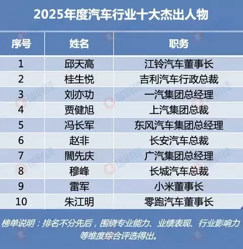 邱天高入选2025汽车行业十大杰出人物
