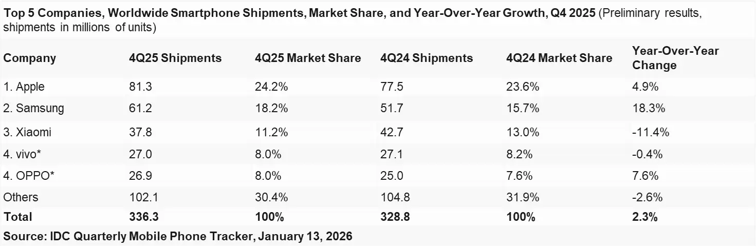 IDC2025:OPPO第四季度国内双位数增长,安卓唯一