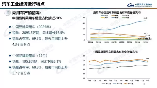 中国汽车全年销售3440万辆！国产车独占7成 合资品牌连年下滑