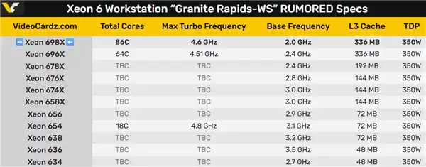 86核心、336MB缓存!Intel再次挑战AMD撕裂者
