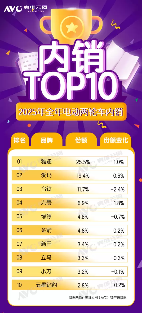 2025年电动自行车销量TOP10出炉：雅迪夺冠、独占超1/4