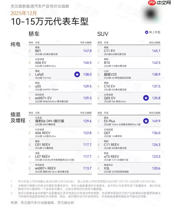 12月新能源汽车产品性价比榜单出炉：谁是最值之选？