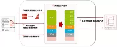 每日处理 4.5TB 增量数据，金仓 KFS 支撑运营商核心系统实现秒级同步