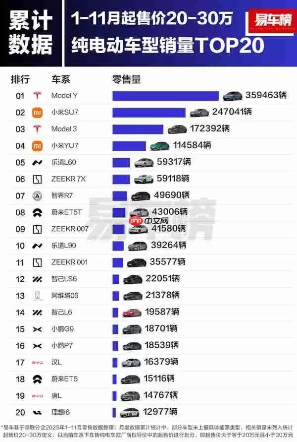1-11月20万-30万纯电车型销量榜出炉 小米双车进前四