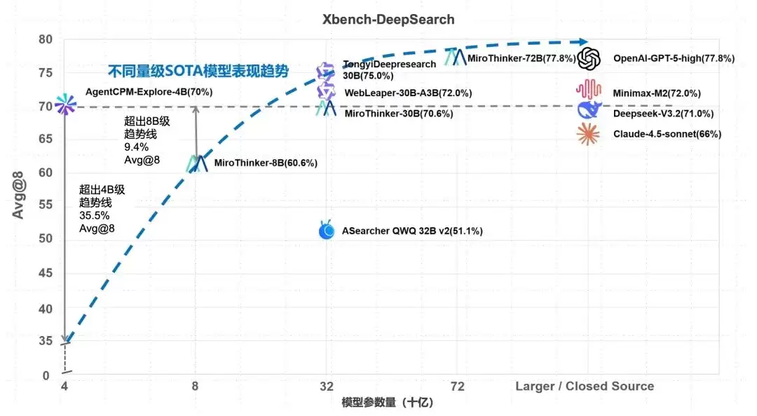 面壁智能 AgentCPM-Explore 小模型开源:仅 4B 参数,挑战端侧智能体部署