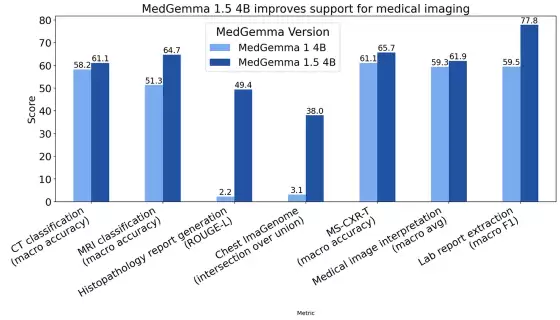 谷歌发布医疗 AI 模型 MedGemma 1.5 4B：可本地部署，CT、MRI 都能处理