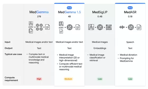 谷歌发布医疗 AI 模型 MedGemma 1.5 4B：可本地部署，CT、MRI 都能处理