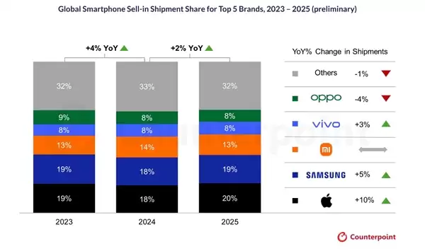 iPhone 17卖爆!2025年苹果以20%的份额领跑全球智能手机市场