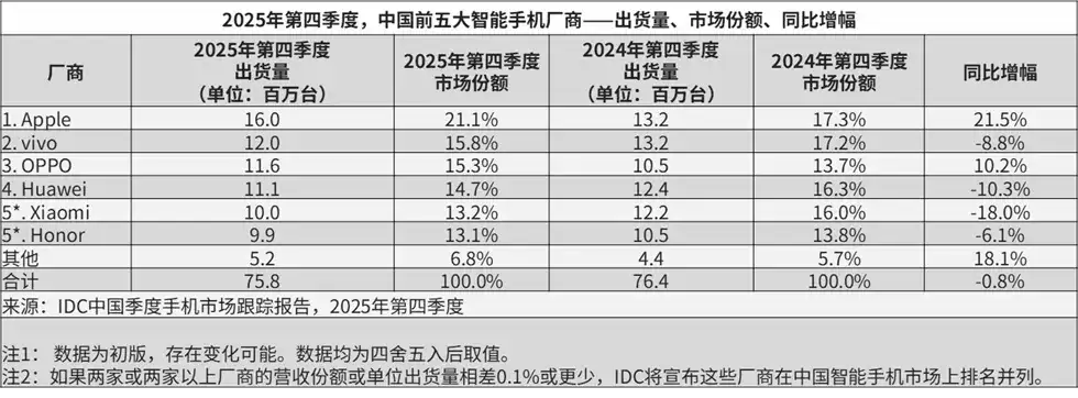 IDC：2025年Q4小米手机中国市场出货1000万台，排名第五