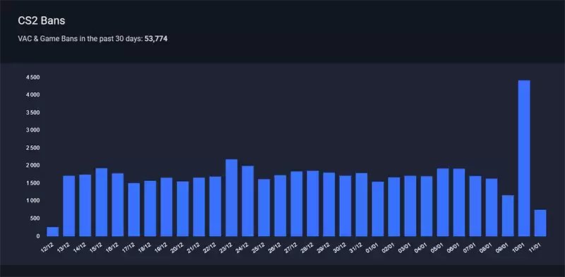 V社打击代练刷奖牌行为 国区一百万价值账号被封 V社打击代练刷奖牌行为 国区一百万价值账号被封