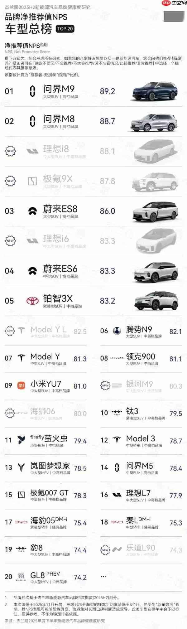 问界登顶2025下半年汽车品牌NPS榜 M9/M8包揽车型冠亚