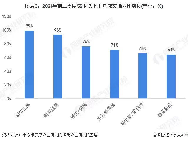 图表3:2021年前三季度56岁以上用户成交额同比增长(单位:%)