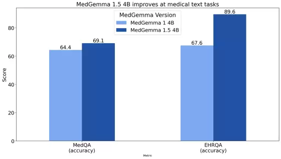 谷歌发布医疗 AI 模型 MedGemma 1.5 4B：可本地部署，CT、MRI 都能处理