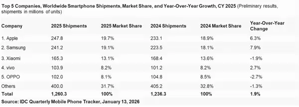 2025年全球智能手机市场复苏 苹果三星领跑高端竞争加剧