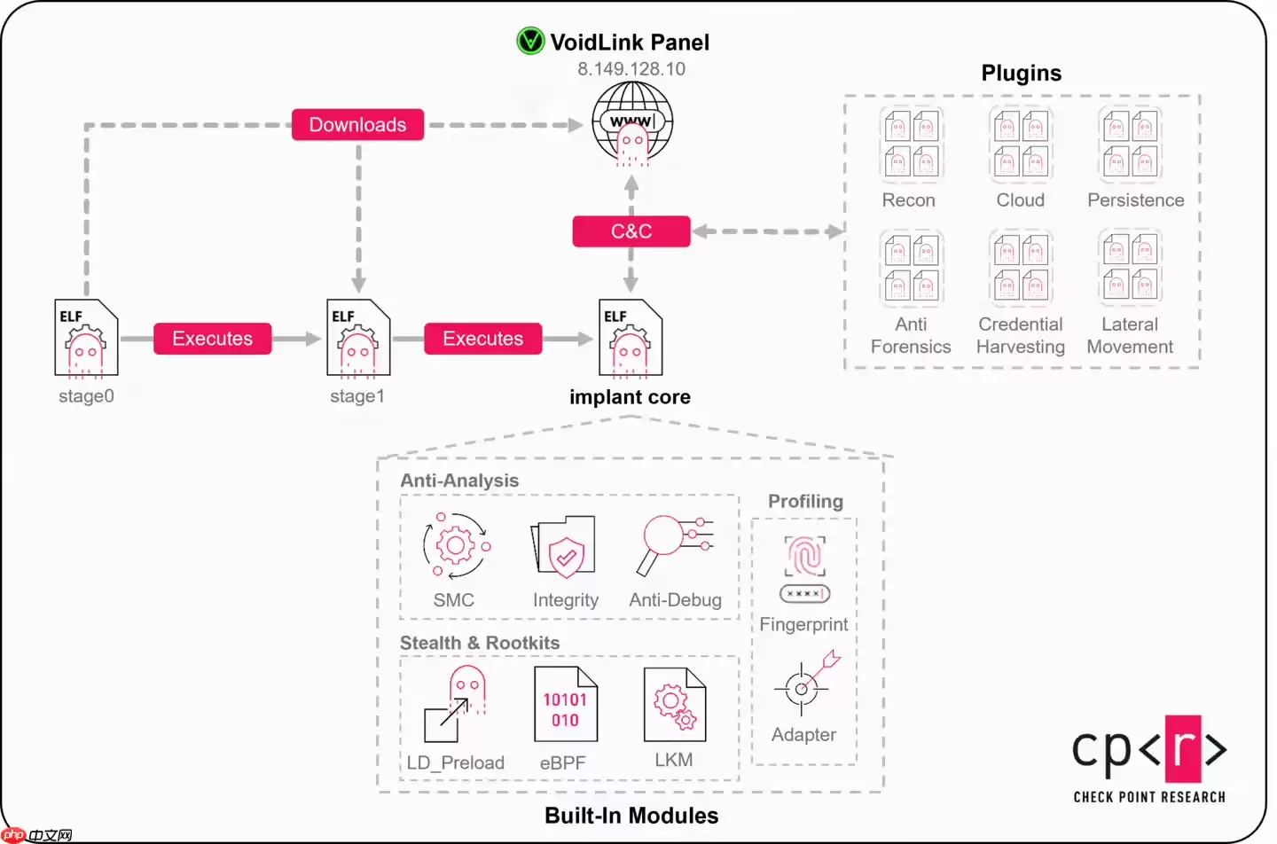 新型 Linux 恶意软件 VoidLink 瞄准云和容器环境