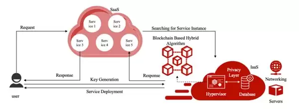 微算法科技( MLGO)区块链混合算法:实现云存储的去中心化隐私保护