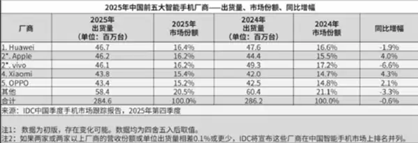 华为2025年强势回归夺回中国智能手机市场第一