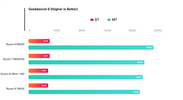 AMD锐龙AI MAX+ 392首次跑分：干翻12核锐龙9 7900X！