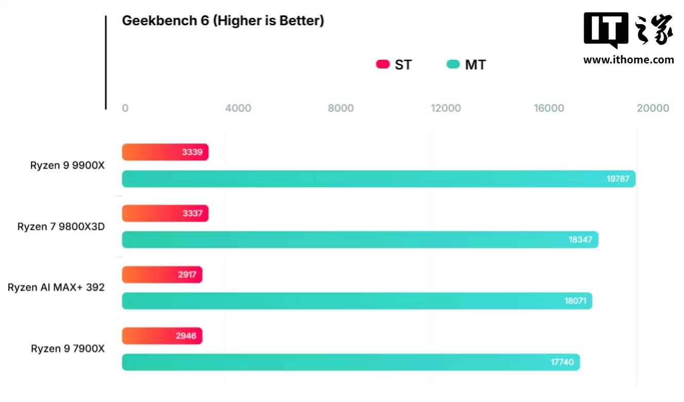 AMD Ryzen AI MAX+ 392 笔记本处理器曝光，多核跑分超桌面级 7900X