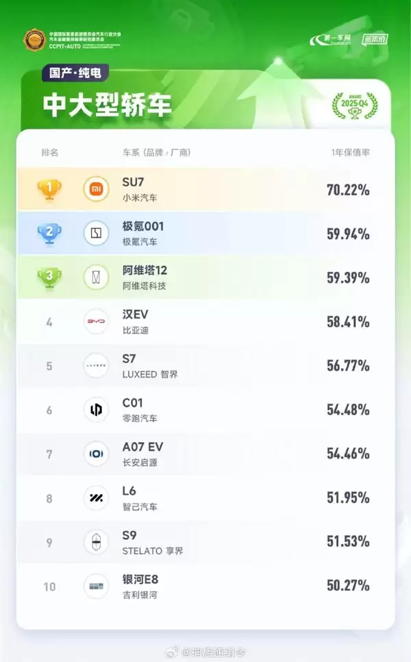 小米SU7保值率第一 雷军:新款来了老款肯定会下降 但依然头部