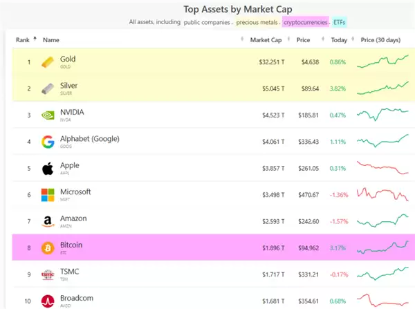 白银市值突破5万亿美元!超越英伟达 晋升全球第二大资产