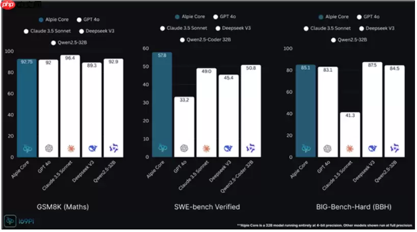 印度版“DeepSeek”大模型 Alpie:性能超越 GPT-4o、Claude 等