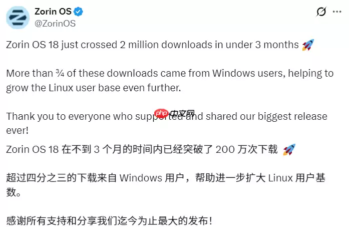 “Windows 10 最佳替代” Zorin OS 18 下载量已突破 200 万次