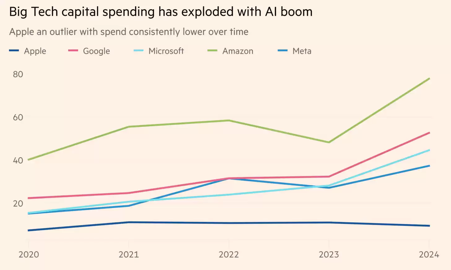 金融时报：苹果避开AI烧钱大战，却成为谷歌与OpenAI的“造王者”