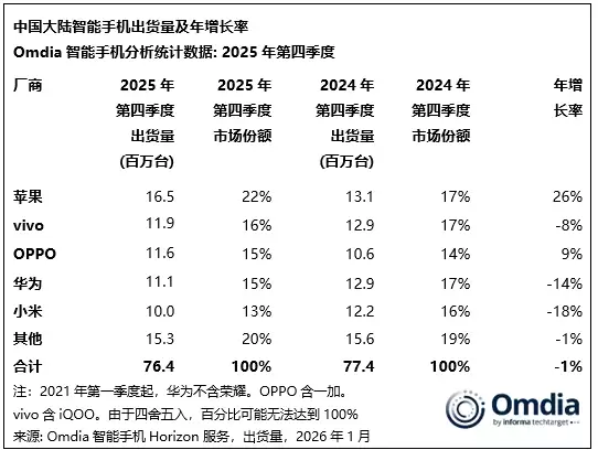 Omdia：2025 年华为时隔五年重夺中国大陆智能手机市场第一