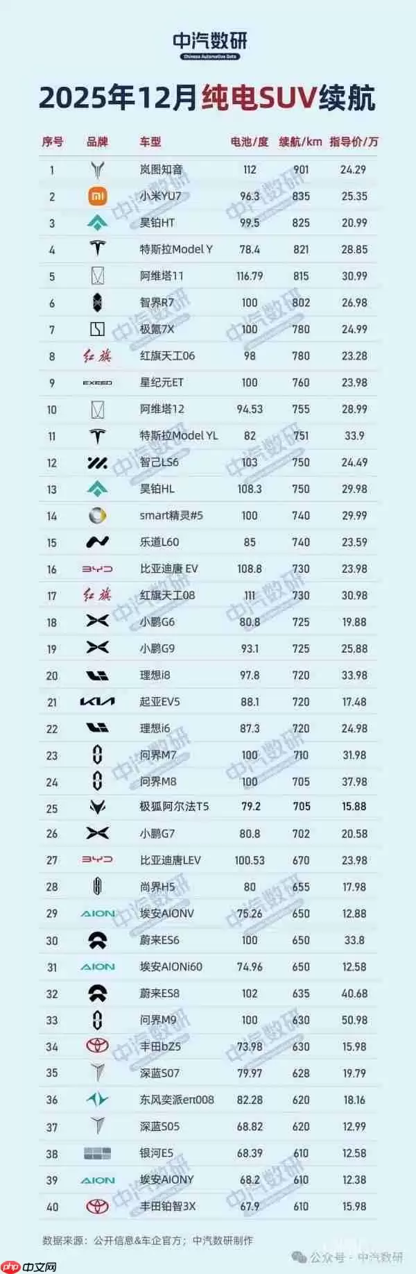2025年纯电车型续航榜单揭晓：极氪007领跑轿车！