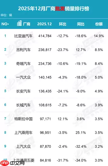 2025年中国汽车厂商批发销量排名公布 八家破百万辆