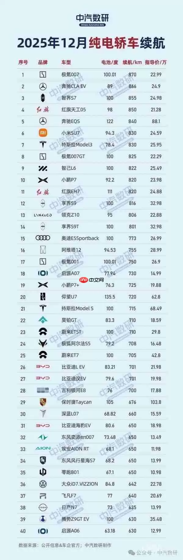 2025年纯电车型续航榜单揭晓：极氪007领跑轿车！