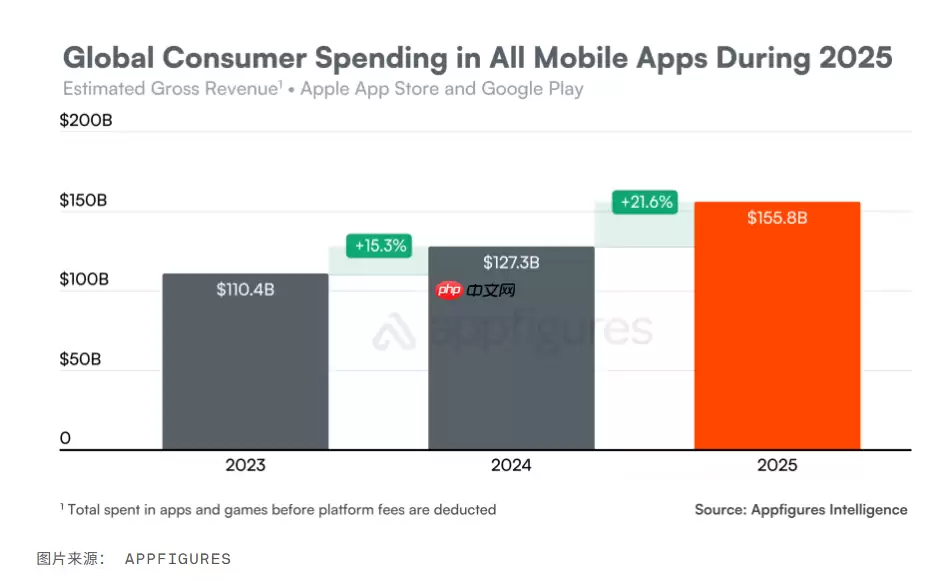 App 下载量连续下滑，消费者支出飙升至近 1560 亿美元